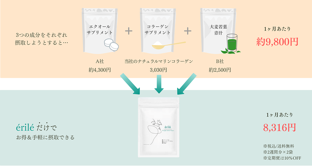 年齢による女性ホルモン量の変化のグラフ