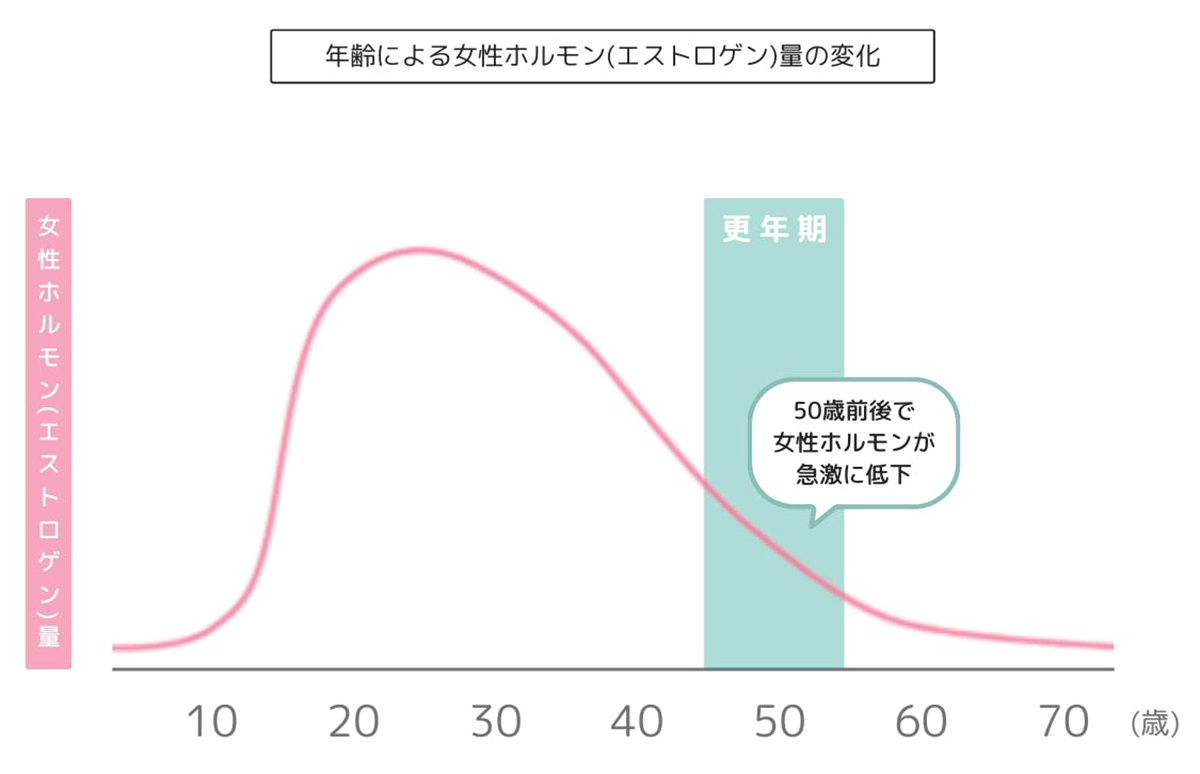 年齢による女性ホルモン量の変化のグラフ